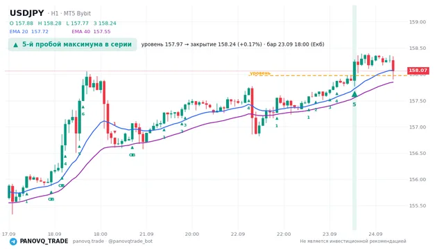 График USD/JPY (USDJPY), таймфрейм 1 час: 5-й пробой максимума в серии 23.09.2026 18:00, уровень 157.974 → закрытие 158.24. EMA 20/40, сигналы PANOVQ_TRADE