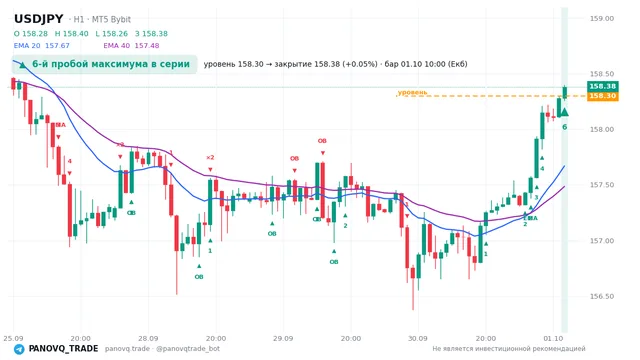 График USD/JPY (USDJPY), таймфрейм 1 час: 6-й пробой максимума в серии 01.10.2026 10:00, уровень 158.299 → закрытие 158.383. EMA 20/40, сигналы PANOVQ_TRADE