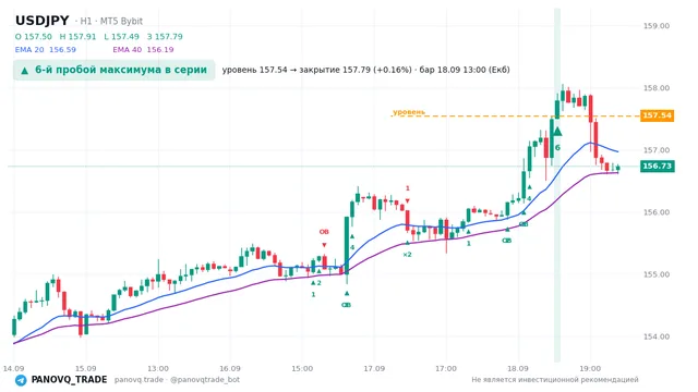 График USD/JPY (USDJPY), таймфрейм 1 час: 6-й пробой максимума в серии 18.09.2026 13:00, уровень 157.541 → закрытие 157.792. EMA 20/40, сигналы PANOVQ_TRADE