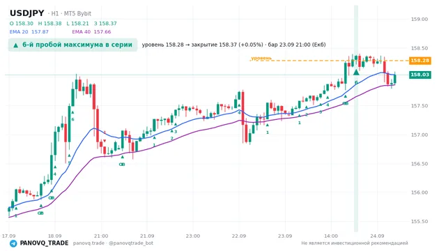 График USD/JPY (USDJPY), таймфрейм 1 час: 6-й пробой максимума в серии 23.09.2026 21:00, уровень 158.28 → закрытие 158.365. EMA 20/40, сигналы PANOVQ_TRADE