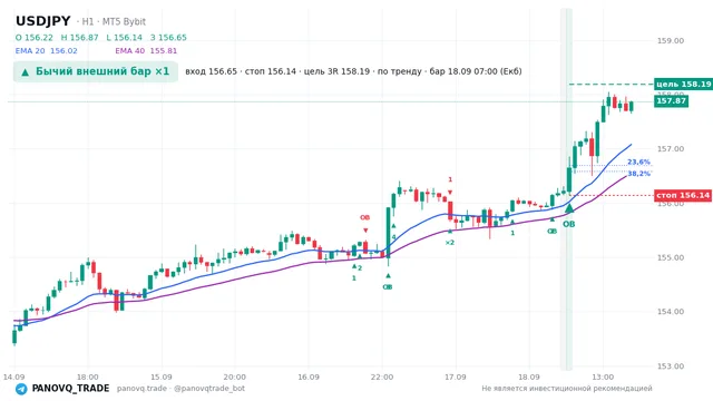 График USD/JPY (USDJPY), таймфрейм 1 час: бычий внешний бар ×1 18.09.2026 07:00, вход 156.649, стоп 156.136. EMA 20/40, сигналы PANOVQ_TRADE