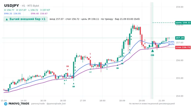 График USD/JPY (USDJPY), таймфрейм 1 час: бычий внешний бар ×1 21.09.2026 03:00, вход 157.068, стоп 156.72. EMA 20/40, сигналы PANOVQ_TRADE