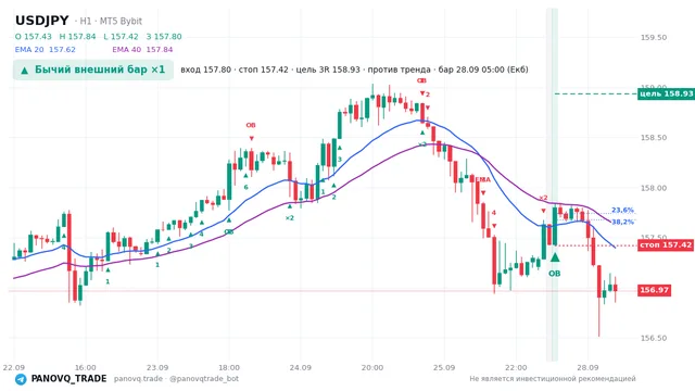 График USD/JPY (USDJPY), таймфрейм 1 час: бычий внешний бар ×1 28.09.2026 05:00, вход 157.8, стоп 157.422. EMA 20/40, сигналы PANOVQ_TRADE