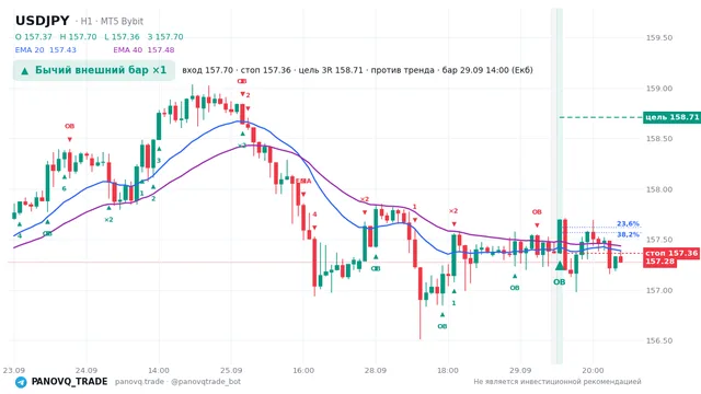 График USD/JPY (USDJPY), таймфрейм 1 час: бычий внешний бар ×1 29.09.2026 14:00, вход 157.698, стоп 157.361. EMA 20/40, сигналы PANOVQ_TRADE