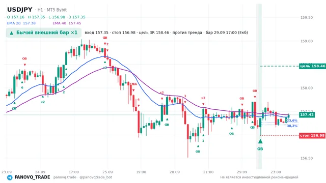 График USD/JPY (USDJPY), таймфрейм 1 час: бычий внешний бар ×1 29.09.2026 17:00, вход 157.348, стоп 156.978. EMA 20/40, сигналы PANOVQ_TRADE