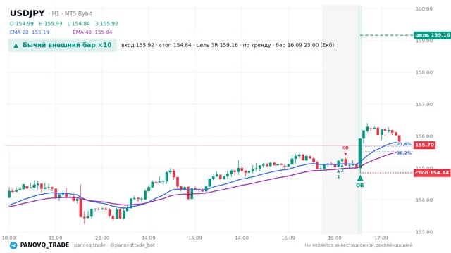 График USD/JPY (USDJPY), таймфрейм 1 час: бычий внешний бар ×10 16.09.2026 23:00, вход 155.92, стоп 154.84. EMA 20/40, сигналы PANOVQ_TRADE