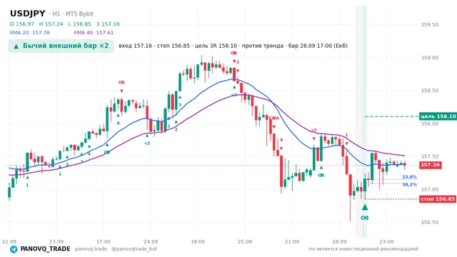 График USD/JPY (USDJPY), таймфрейм 1 час: бычий внешний бар ×2 28.09.2026 17:00, вход 157.161, стоп 156.847. EMA 20/40, сигналы PANOVQ_TRADE