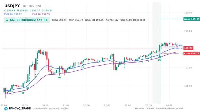 График USD/JPY (USDJPY), таймфрейм 1 час: бычий внешний бар ×4 23.09.2026 18:00, вход 158.24, стоп 157.77. EMA 20/40, сигналы PANOVQ_TRADE