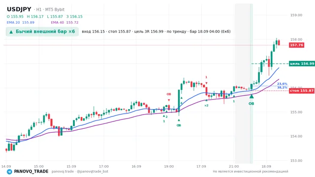 График USD/JPY (USDJPY), таймфрейм 1 час: бычий внешний бар ×6 18.09.2026 04:00, вход 156.153, стоп 155.873. EMA 20/40, сигналы PANOVQ_TRADE