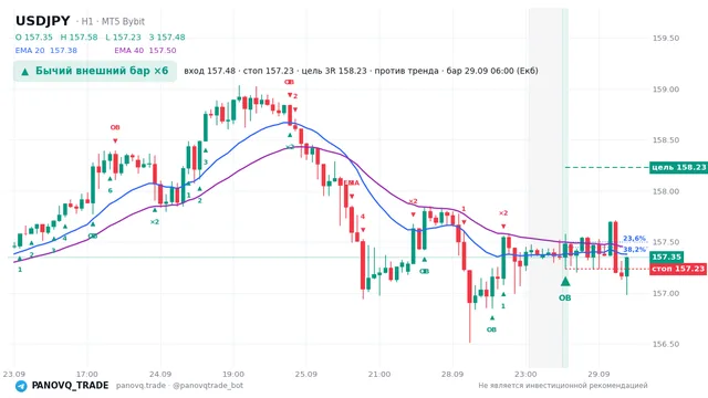 График USD/JPY (USDJPY), таймфрейм 1 час: бычий внешний бар ×6 29.09.2026 06:00, вход 157.481, стоп 157.232. EMA 20/40, сигналы PANOVQ_TRADE