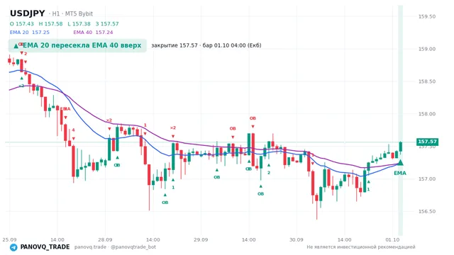 График USD/JPY (USDJPY), таймфрейм 1 час: ema 20 ↑ ema 40 01.10.2026 04:00, закрытие 157.566. EMA 20/40, сигналы PANOVQ_TRADE