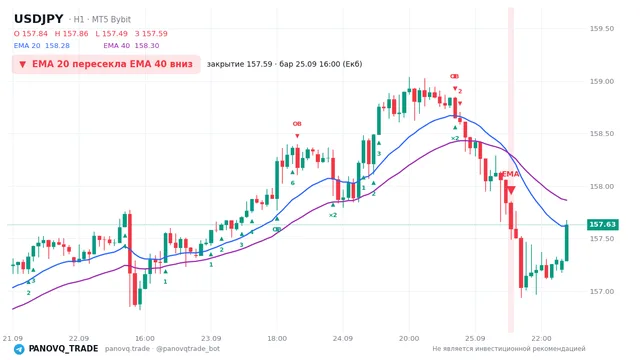 График USD/JPY (USDJPY), таймфрейм 1 час: ema 20 ↓ ema 40 25.09.2026 16:00, закрытие 157.592. EMA 20/40, сигналы PANOVQ_TRADE