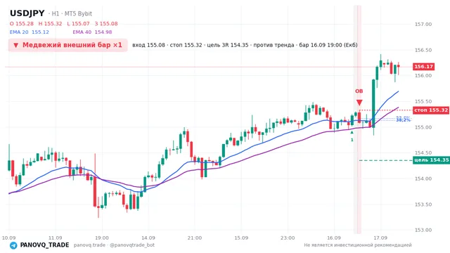 График USD/JPY (USDJPY), таймфрейм 1 час: медвежий внешний бар ×1 16.09.2026 19:00, вход 155.082, стоп 155.325. EMA 20/40, сигналы PANOVQ_TRADE