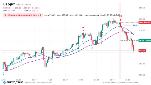 График USD/JPY (USDJPY), таймфрейм 1 час: медвежий внешний бар ×1 25.09.2026 05:00, вход 158.648, стоп 158.85. EMA 20/40, сигналы PANOVQ_TRADE