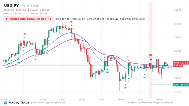 График USD/JPY (USDJPY), таймфрейм 1 час: медвежий внешний бар ×1 29.09.2026 10:00, вход 157.352, стоп 157.553. EMA 20/40, сигналы PANOVQ_TRADE