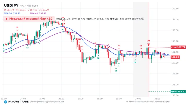 График USD/JPY (USDJPY), таймфрейм 1 час: медвежий внешний бар ×10 29.09.2026 15:00, вход 157.202, стоп 157.713. EMA 20/40, сигналы PANOVQ_TRADE
