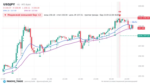 График USD/JPY (USDJPY), таймфрейм 1 час: медвежий внешний бар ×2 23.09.2026 22:00, вход 158.178, стоп 158.4. EMA 20/40, сигналы PANOVQ_TRADE