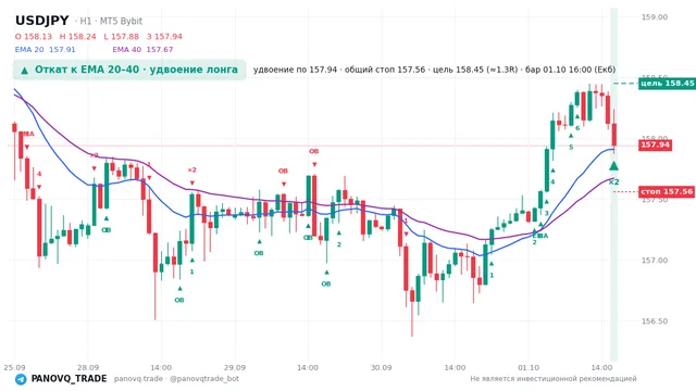 График USD/JPY (USDJPY), таймфрейм 1 час: откат к ema: удвоение лонга 01.10.2026 16:00, вход 157.944, стоп 157.563. EMA 20/40, сигналы PANOVQ_TRADE