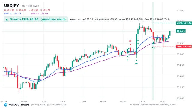 График USD/JPY (USDJPY), таймфрейм 1 час: откат к ema: удвоение лонга 17.09.2026 10:00, вход 155.704, стоп 155.353. EMA 20/40, сигналы PANOVQ_TRADE
