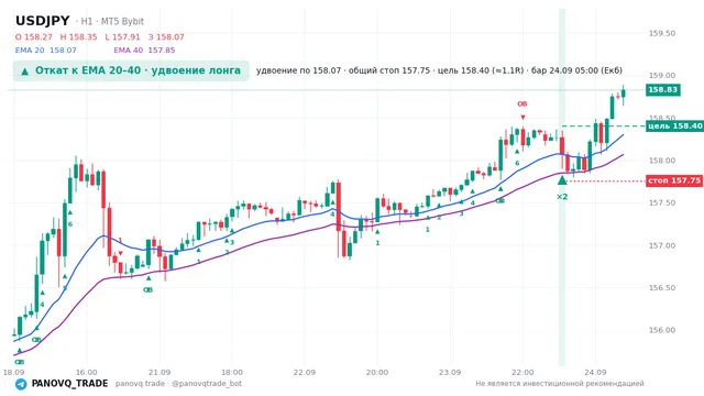 График USD/JPY (USDJPY), таймфрейм 1 час: откат к ema: удвоение лонга 24.09.2026 05:00, вход 158.066, стоп 157.752. EMA 20/40, сигналы PANOVQ_TRADE