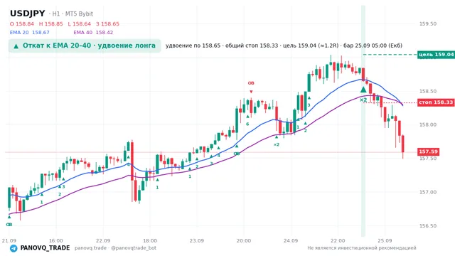 График USD/JPY (USDJPY), таймфрейм 1 час: откат к ema: удвоение лонга 25.09.2026 05:00, вход 158.648, стоп 158.326. EMA 20/40, сигналы PANOVQ_TRADE