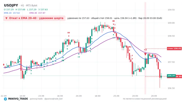 График USD/JPY (USDJPY), таймфрейм 1 час: откат к ema: удвоение шорта 28.09.2026 03:00, вход 157.632, стоп 158.011. EMA 20/40, сигналы PANOVQ_TRADE