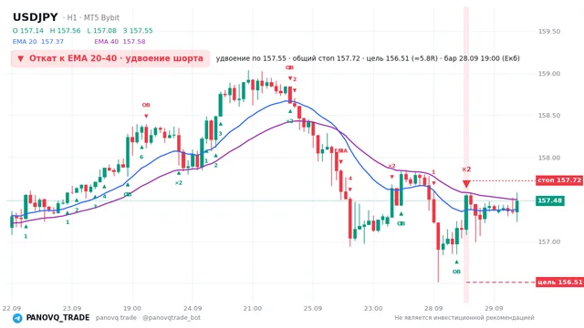 График USD/JPY (USDJPY), таймфрейм 1 час: откат к ema: удвоение шорта 28.09.2026 19:00, вход 157.546, стоп 157.723. EMA 20/40, сигналы PANOVQ_TRADE