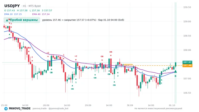 График USD/JPY (USDJPY), таймфрейм 1 час: пробой вершины 01.10.2026 04:00, уровень 157.456 → закрытие 157.566. EMA 20/40, сигналы PANOVQ_TRADE