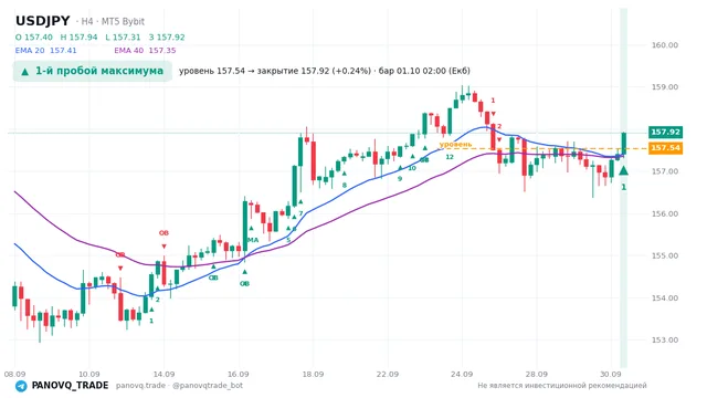 График USD/JPY (USDJPY), таймфрейм 4 часа: 1-й пробой максимума 01.10.2026 02:00, уровень 157.539 → закрытие 157.916. EMA 20/40, сигналы PANOVQ_TRADE