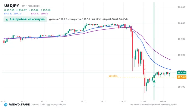 График USD/JPY (USDJPY), таймфрейм 4 часа: 1-й пробой максимума 04.08.2026 02:00, уровень 157.224 → закрытие 157.499. EMA 20/40, сигналы PANOVQ_TRADE