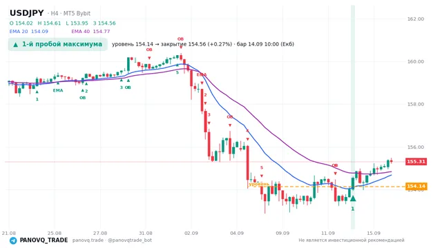График USD/JPY (USDJPY), таймфрейм 4 часа: 1-й пробой максимума 14.09.2026 10:00, уровень 154.141 → закрытие 154.558. EMA 20/40, сигналы PANOVQ_TRADE