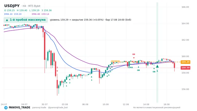 График USD/JPY (USDJPY), таймфрейм 4 часа: 1-й пробой максимума 17.08.2026 18:00, уровень 159.288 → закрытие 159.363. EMA 20/40, сигналы PANOVQ_TRADE