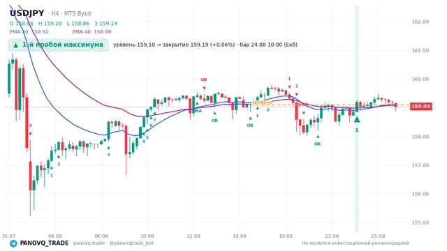 График USD/JPY (USDJPY), таймфрейм 4 часа: 1-й пробой максимума 24.08.2026 10:00, уровень 159.099 → закрытие 159.193. EMA 20/40, сигналы PANOVQ_TRADE