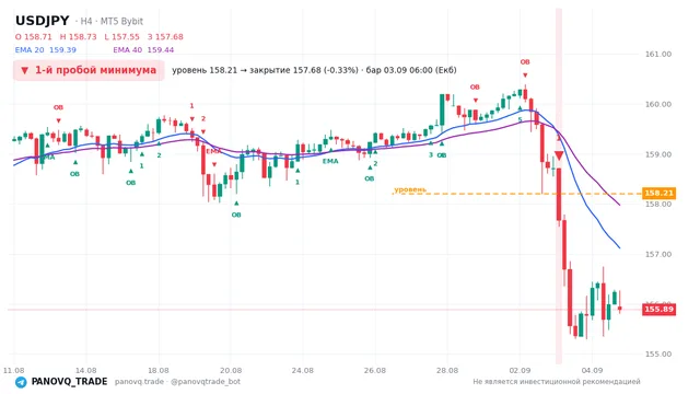 График USD/JPY (USDJPY), таймфрейм 4 часа: 1-й пробой минимума 03.09.2026 06:00, уровень 158.207 → закрытие 157.68. EMA 20/40, сигналы PANOVQ_TRADE