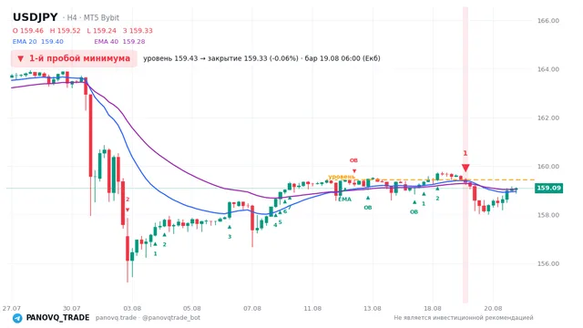 График USD/JPY (USDJPY), таймфрейм 4 часа: 1-й пробой минимума 19.08.2026 06:00, уровень 159.428 → закрытие 159.331. EMA 20/40, сигналы PANOVQ_TRADE