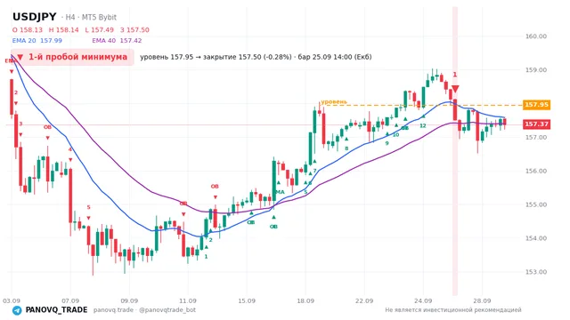 График USD/JPY (USDJPY), таймфрейм 4 часа: 1-й пробой минимума 25.09.2026 14:00, уровень 157.949 → закрытие 157.505. EMA 20/40, сигналы PANOVQ_TRADE