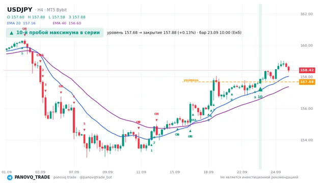 График USD/JPY (USDJPY), таймфрейм 4 часа: 10-й пробой максимума в серии 23.09.2026 10:00, уровень 157.677 → закрытие 157.878. EMA 20/40, сигналы PANOVQ_TRADE