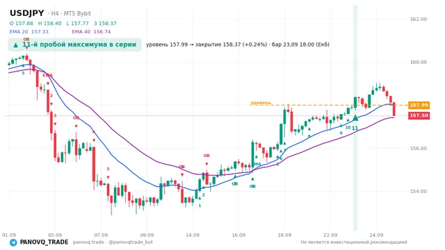 График USD/JPY (USDJPY), таймфрейм 4 часа: 11-й пробой максимума в серии 23.09.2026 18:00, уровень 157.986 → закрытие 158.365. EMA 20/40, сигналы PANOVQ_TRADE