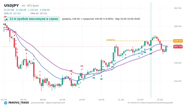 График USD/JPY (USDJPY), таймфрейм 4 часа: 12-й пробой максимума в серии 24.09.2026 10:00, уровень 158.399 → закрытие 158.491. EMA 20/40, сигналы PANOVQ_TRADE