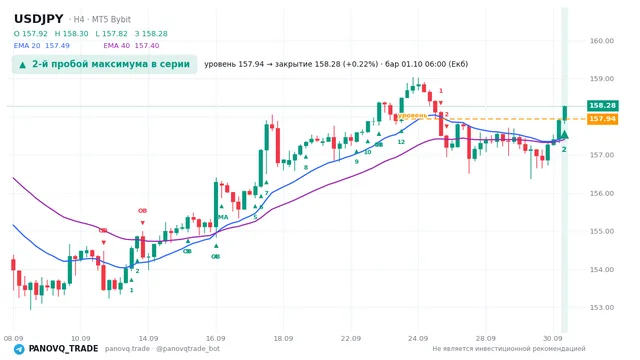 График USD/JPY (USDJPY), таймфрейм 4 часа: 2-й пробой максимума в серии 01.10.2026 06:00, уровень 157.937 → закрытие 158.278. EMA 20/40, сигналы PANOVQ_TRADE
