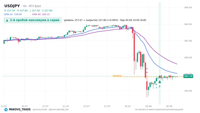 График USD/JPY (USDJPY), таймфрейм 4 часа: 2-й пробой максимума в серии 04.08.2026 10:00, уровень 157.668 → закрытие 157.802. EMA 20/40, сигналы PANOVQ_TRADE