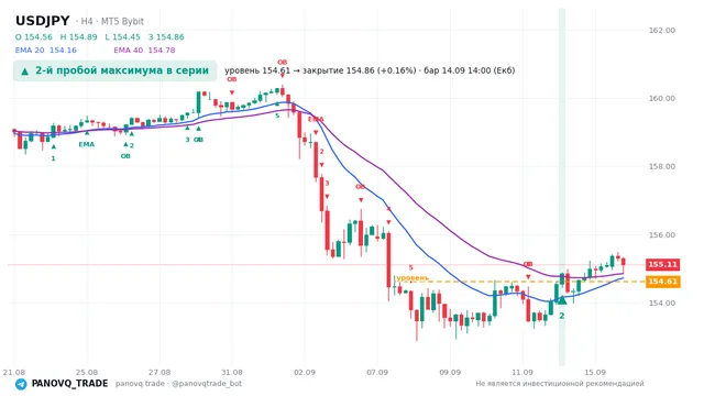 График USD/JPY (USDJPY), таймфрейм 4 часа: 2-й пробой максимума в серии 14.09.2026 14:00, уровень 154.61 → закрытие 154.861. EMA 20/40, сигналы PANOVQ_TRADE