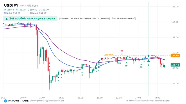 График USD/JPY (USDJPY), таймфрейм 4 часа: 2-й пробой максимума в серии 18.08.2026 06:00, уровень 159.598 → закрытие 159.696. EMA 20/40, сигналы PANOVQ_TRADE