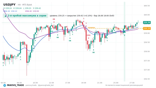 График USD/JPY (USDJPY), таймфрейм 4 часа: 2-й пробой максимума в серии 26.08.2026 18:00, уровень 159.253 → закрытие 159.417. EMA 20/40, сигналы PANOVQ_TRADE