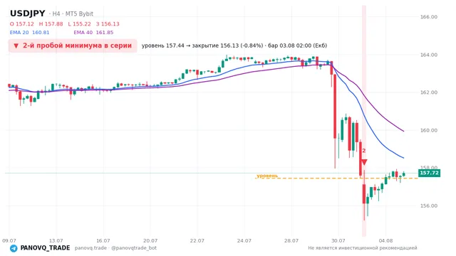 График USD/JPY (USDJPY), таймфрейм 4 часа: 2-й пробой минимума в серии 03.08.2026 02:00, уровень 157.443 → закрытие 156.126. EMA 20/40, сигналы PANOVQ_TRADE
