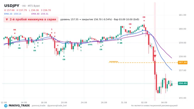 График USD/JPY (USDJPY), таймфрейм 4 часа: 2-й пробой минимума в серии 03.09.2026 10:00, уровень 157.549 → закрытие 156.698. EMA 20/40, сигналы PANOVQ_TRADE