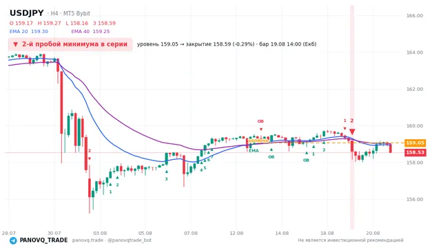 График USD/JPY (USDJPY), таймфрейм 4 часа: 2-й пробой минимума в серии 19.08.2026 14:00, уровень 159.054 → закрытие 158.595. EMA 20/40, сигналы PANOVQ_TRADE