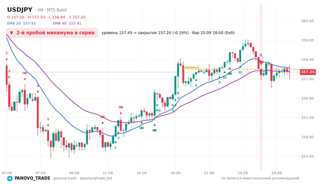 График USD/JPY (USDJPY), таймфрейм 4 часа: 2-й пробой минимума в серии 25.09.2026 18:00, уровень 157.493 → закрытие 157.201. EMA 20/40, сигналы PANOVQ_TRADE