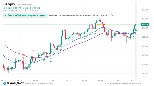 График USD/JPY (USDJPY), таймфрейм 4 часа: 3-й пробой максимума в серии 01.10.2026 10:00, уровень 158.299 → закрытие 158.379. EMA 20/40, сигналы PANOVQ_TRADE