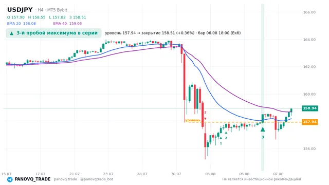 График USD/JPY (USDJPY), таймфрейм 4 часа: 3-й пробой максимума в серии 06.08.2026 18:00, уровень 157.938 → закрытие 158.508. EMA 20/40, сигналы PANOVQ_TRADE